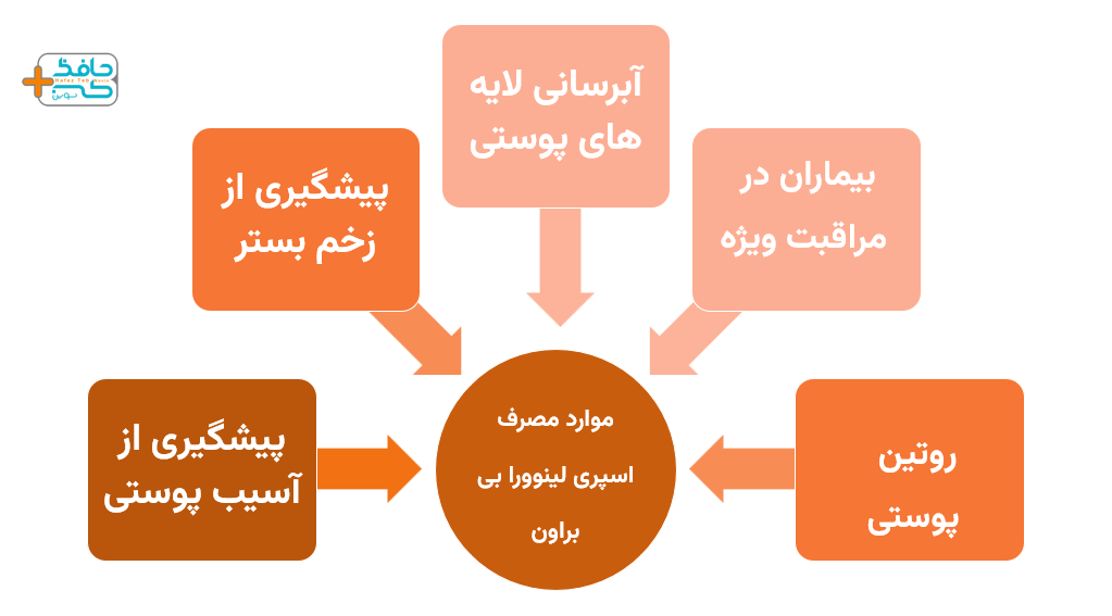 استفاده از اسپری لینوورا بی براون