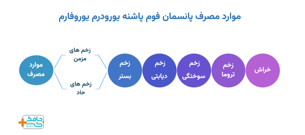 پانسمان فوم پاشنه یورودرم یوروفارم را برای چه زخم هایی می توانیم استفاده کنیم