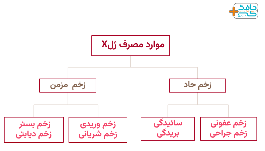 از ژل ایکس پرونتوسان برای چه زخم هایی می توان استفاده کرد؟