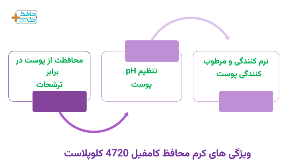 ویژگی های کرم محافظ کامفیل 4720 کلوپلاست چیست؟