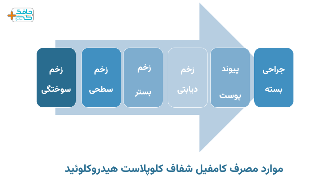 کامفیل شفاف کلوپلاست هیدروکلوئید را برای این زخم ها استفاده کنید