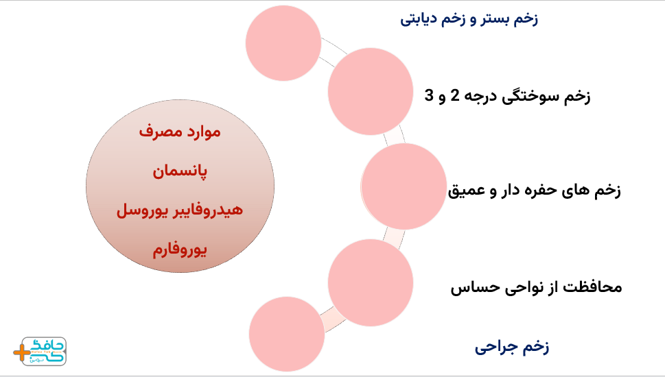 پانسمان هیدروفایبر یوروسل یوروفارم برای چه زخم هایی کاربرد دارد