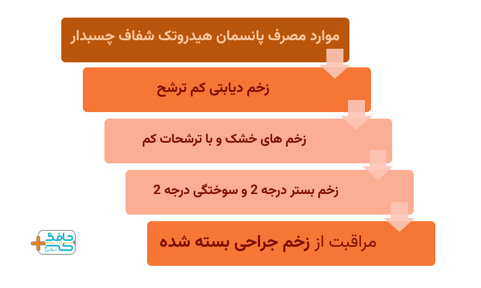 پانسمان هیدروتک شفاف چسبدار را برای این زخم ها استفاده کنید