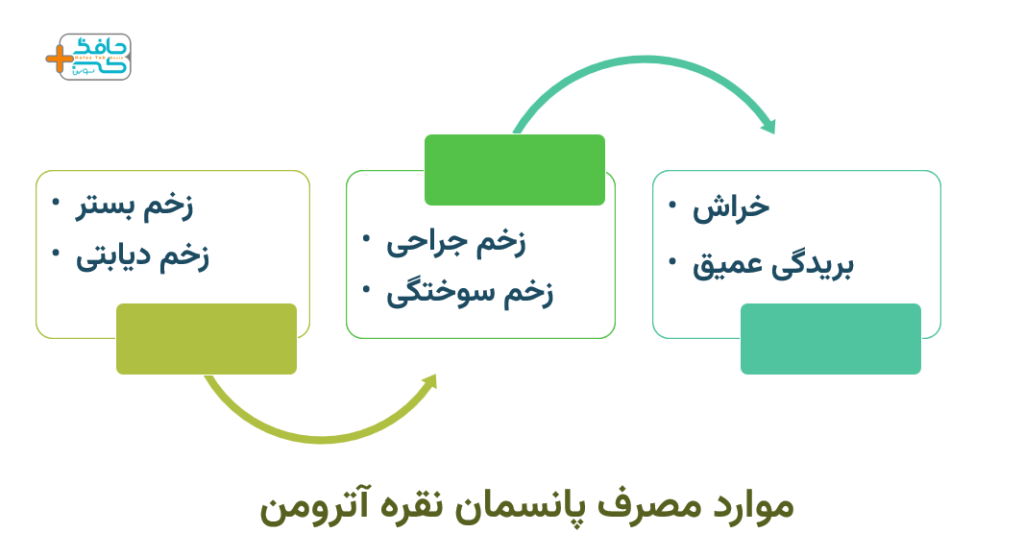 از پانسمان نقره آترومن برای چه زخم هایی می توانید استفاده کنید؟