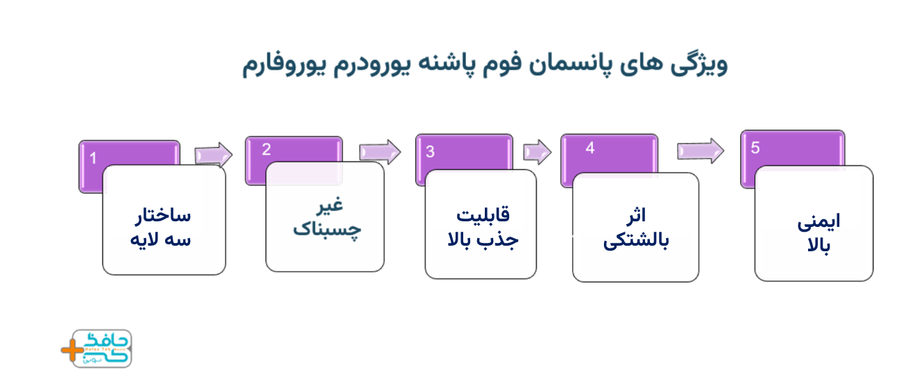 بهترین ویژگی های پانسمان فوم پاشنه یورودرم یوروفارم