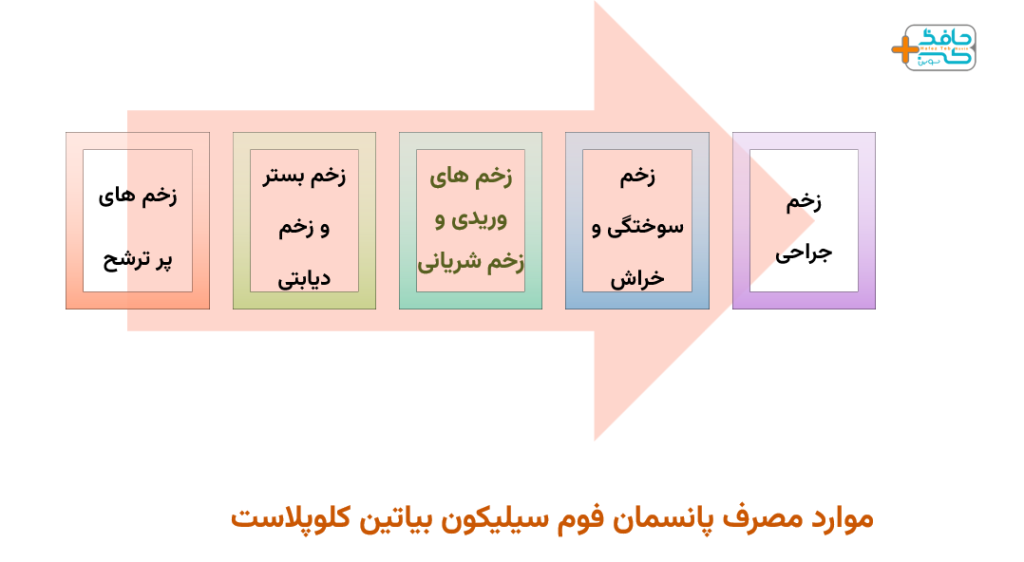 از پانسمان فوم سیلیکون بیاتین کلوپلاست biatain برای چه مواردی استفاده کنیم