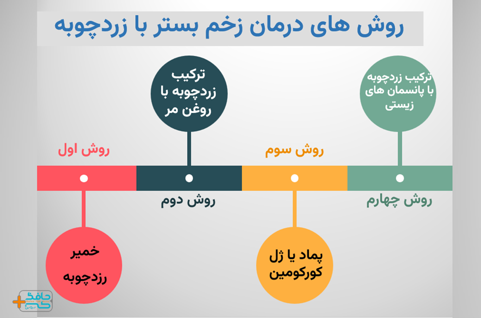 انواع روش های درمان زخم بستر با زردچوبه