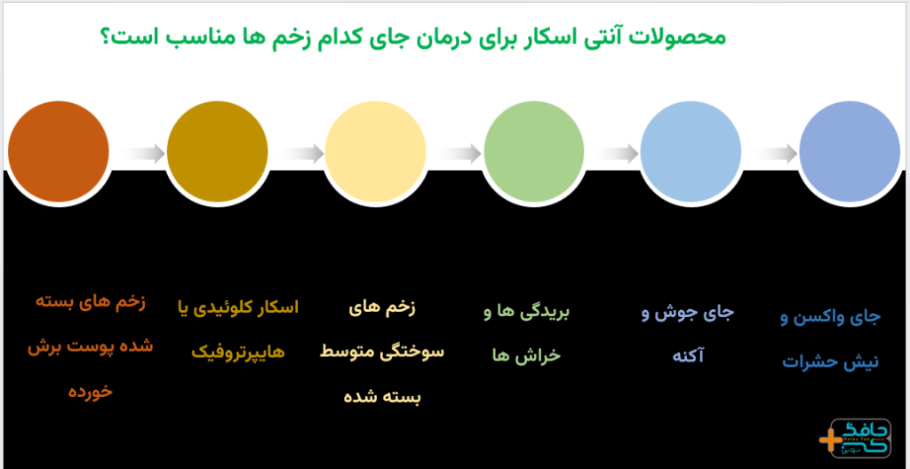 برای درمان جای این زخم ها از محصولات آنتی اسکار استفاده کنید.