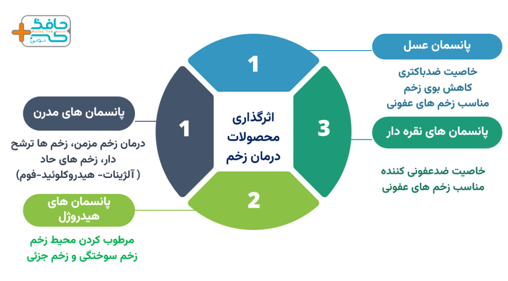 اثربخشی محصولات درمان زخم