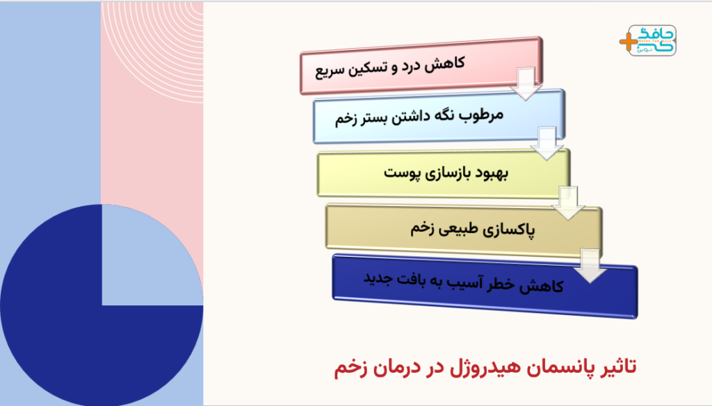 پانسمان هیدروژل چگونه عمل می کند؟